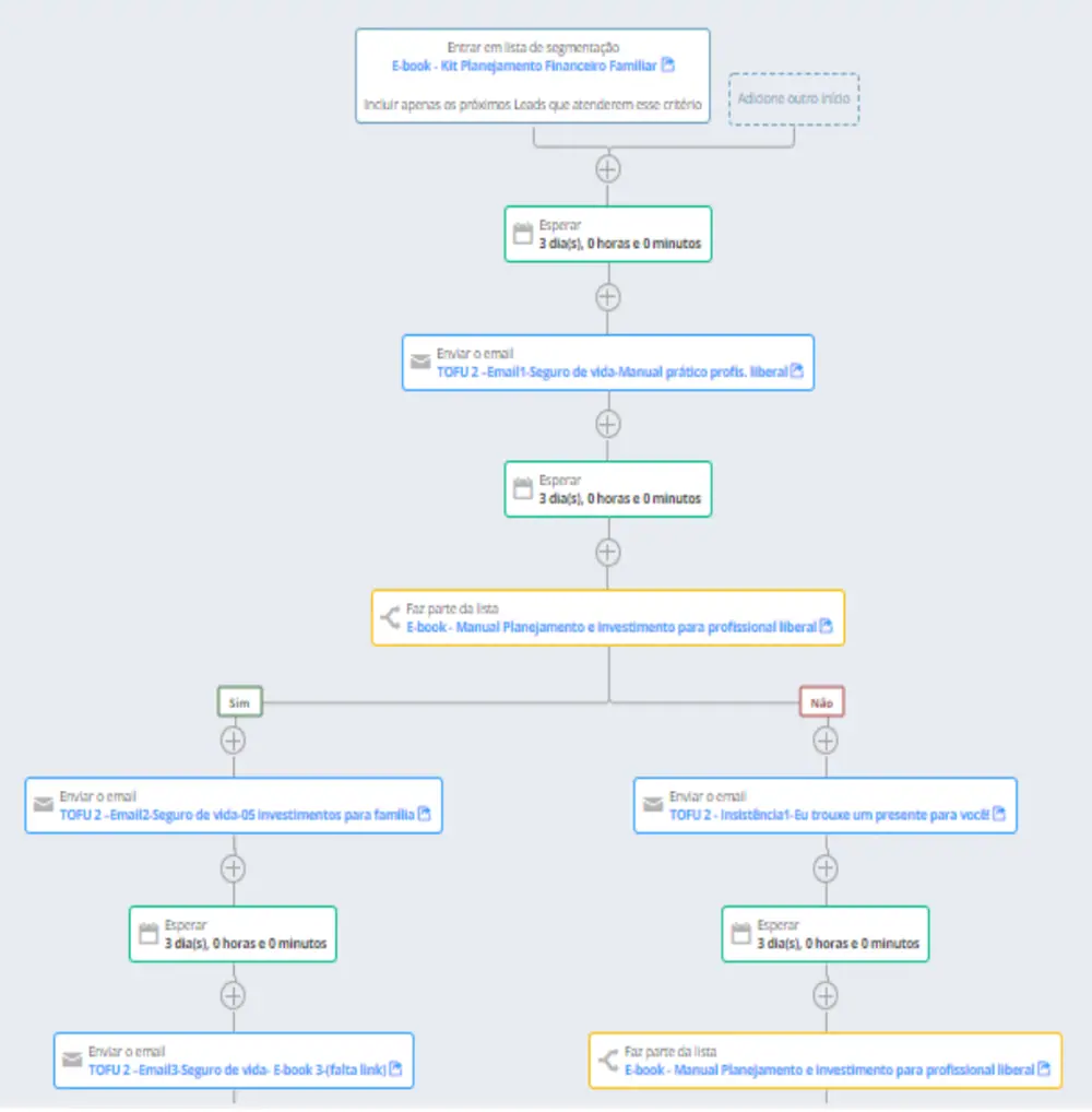 Fluxo de nutrição e e-mail marketing Classic Seguros — Classic Seguros